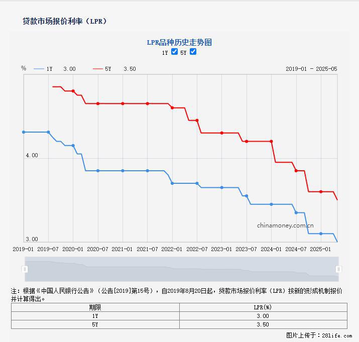 重磅!降息!桂林房贷利率3.0% - 泸州生活资讯 - 泸州28生活网 luzhou.28life.com