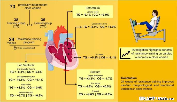 坚持这种运动6个月，心脏有了显著变化！不是跑步，也不是走路 - 泸州生活资讯 - 泸州28生活网 luzhou.28life.com